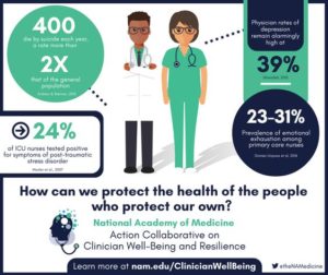 Infographic from NAM with key statistics on clinician wellbeing