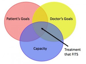 KER "Treatment That Fits" diagram