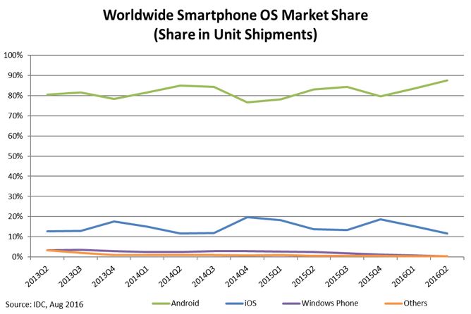 IDC post on smartphone OS market share