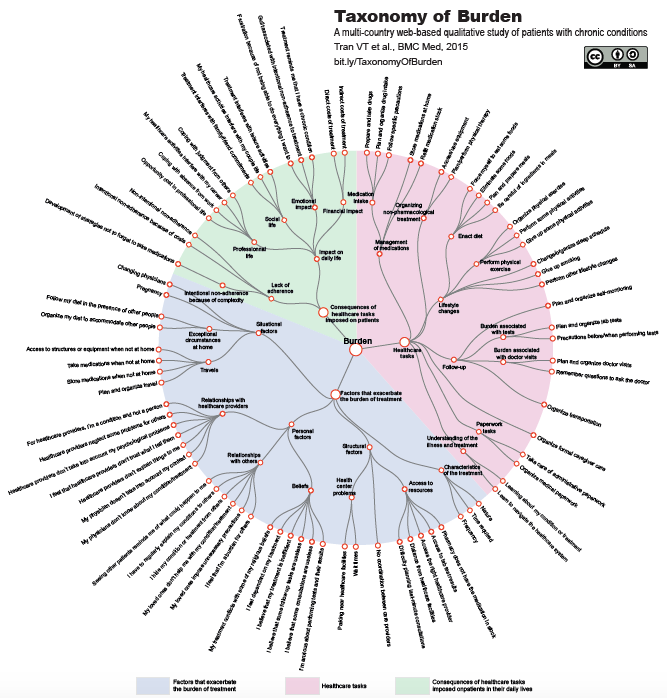 Taxonomy of Burden diagram